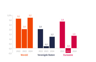 Grafiek groei NL (1)