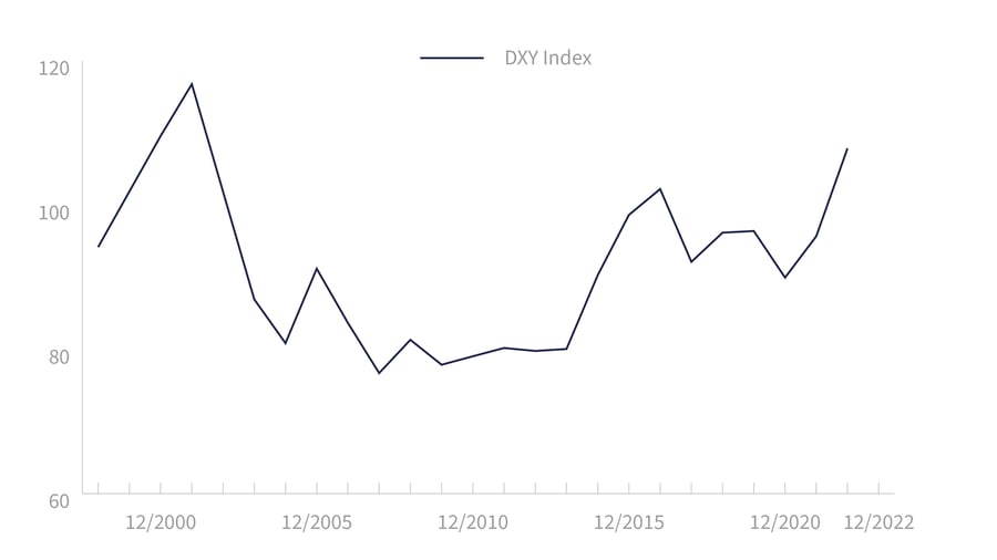 dxy-index sinds 2000