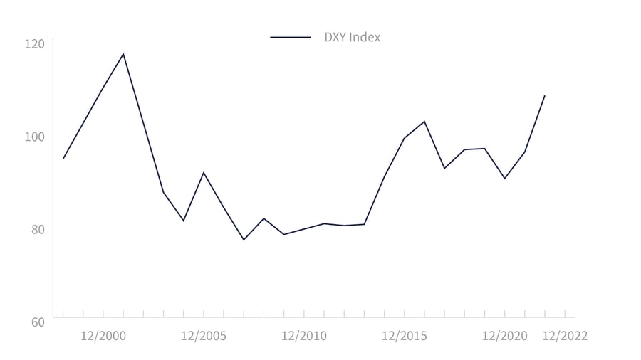 dxy-index sinds 2000