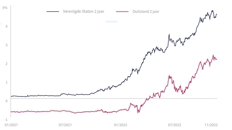 Verschil Amerikaanse en Duitse tweejaarsrente
