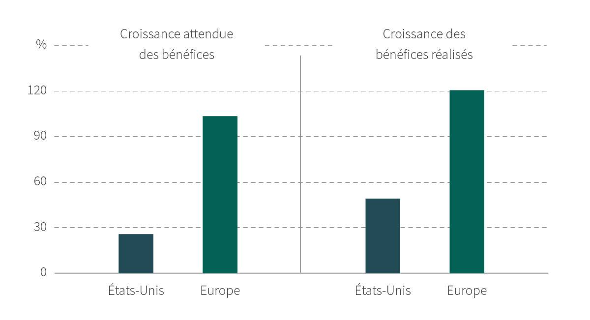 evolution-des-benefices-des-entreprises
