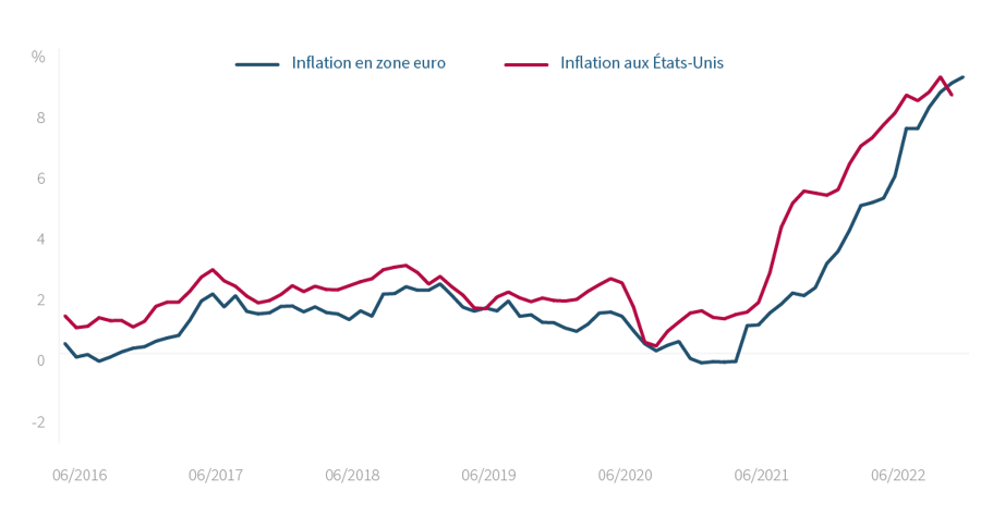 evolution-inflation-graphique