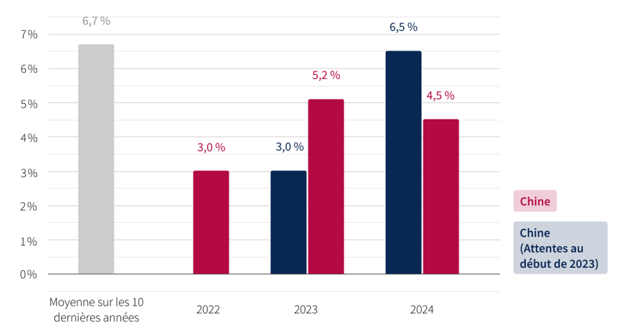 taux-de-croissance-attendu-chine