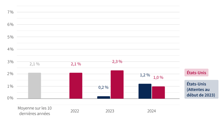 taux-de-croissance-attendu-etats-unis