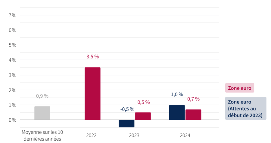 taux-de-croissance-attendu-europe