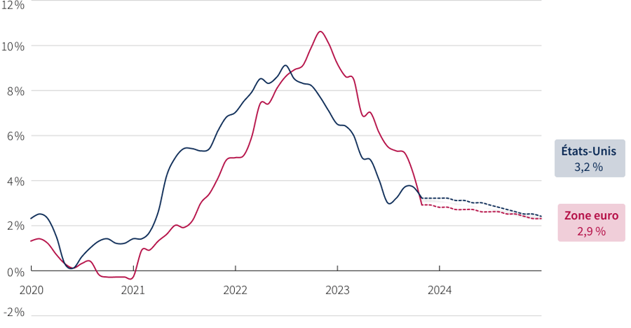 L’inflation retrouve peu à peu son niveau souhaité