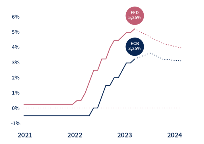 Belangrijkste rentetarieven in de eurozone en de VS
